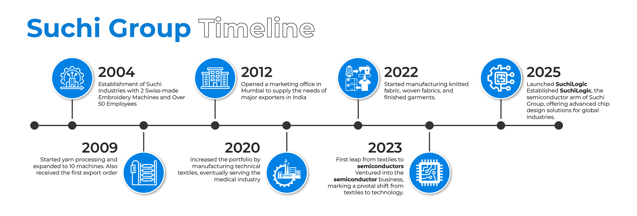 Suchi Logic Infrastructure